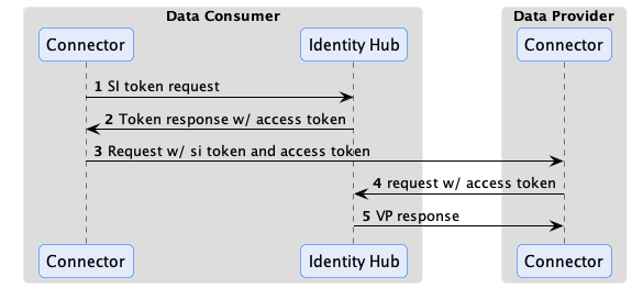 token use