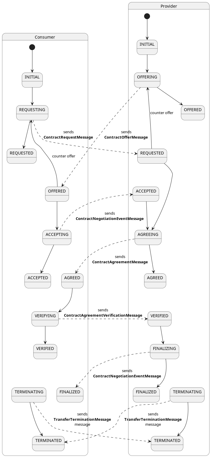 Contract Negotiation State Machine