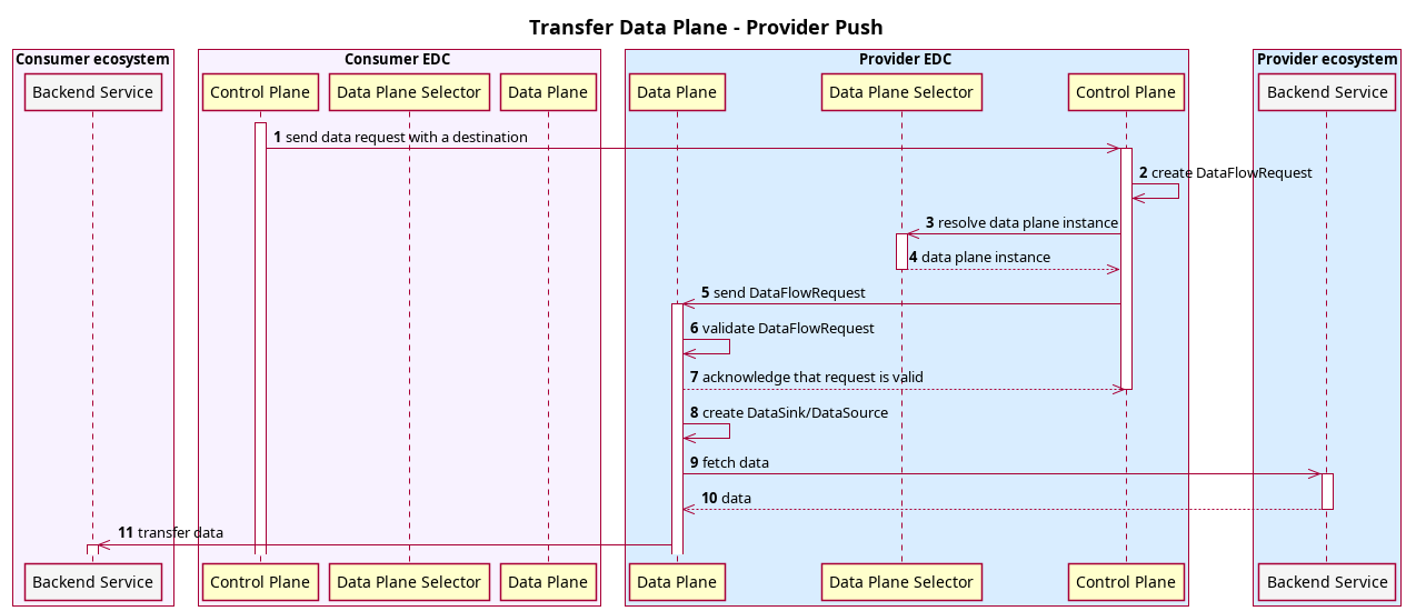 Provider Push