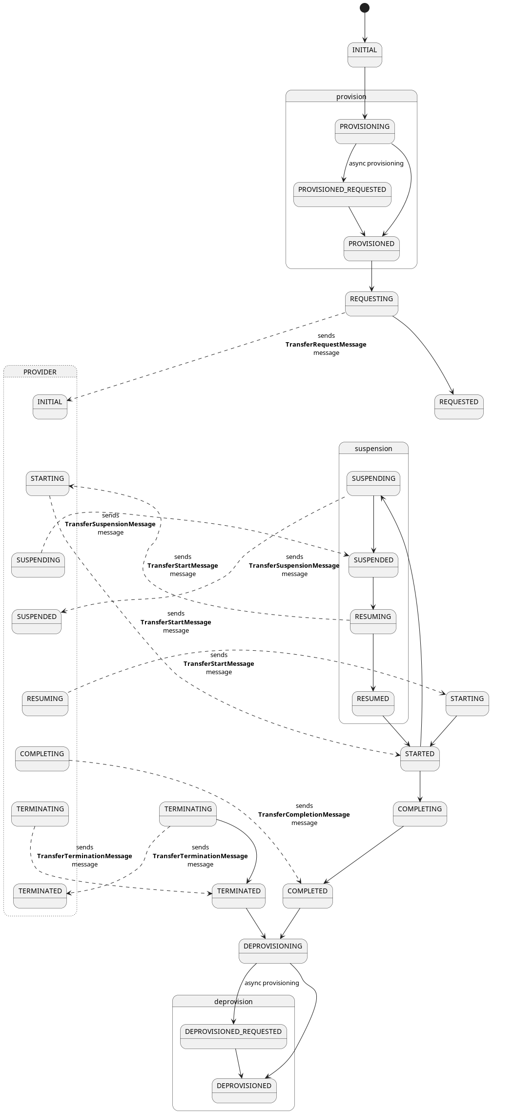 Transfer Process Consumer State Machine