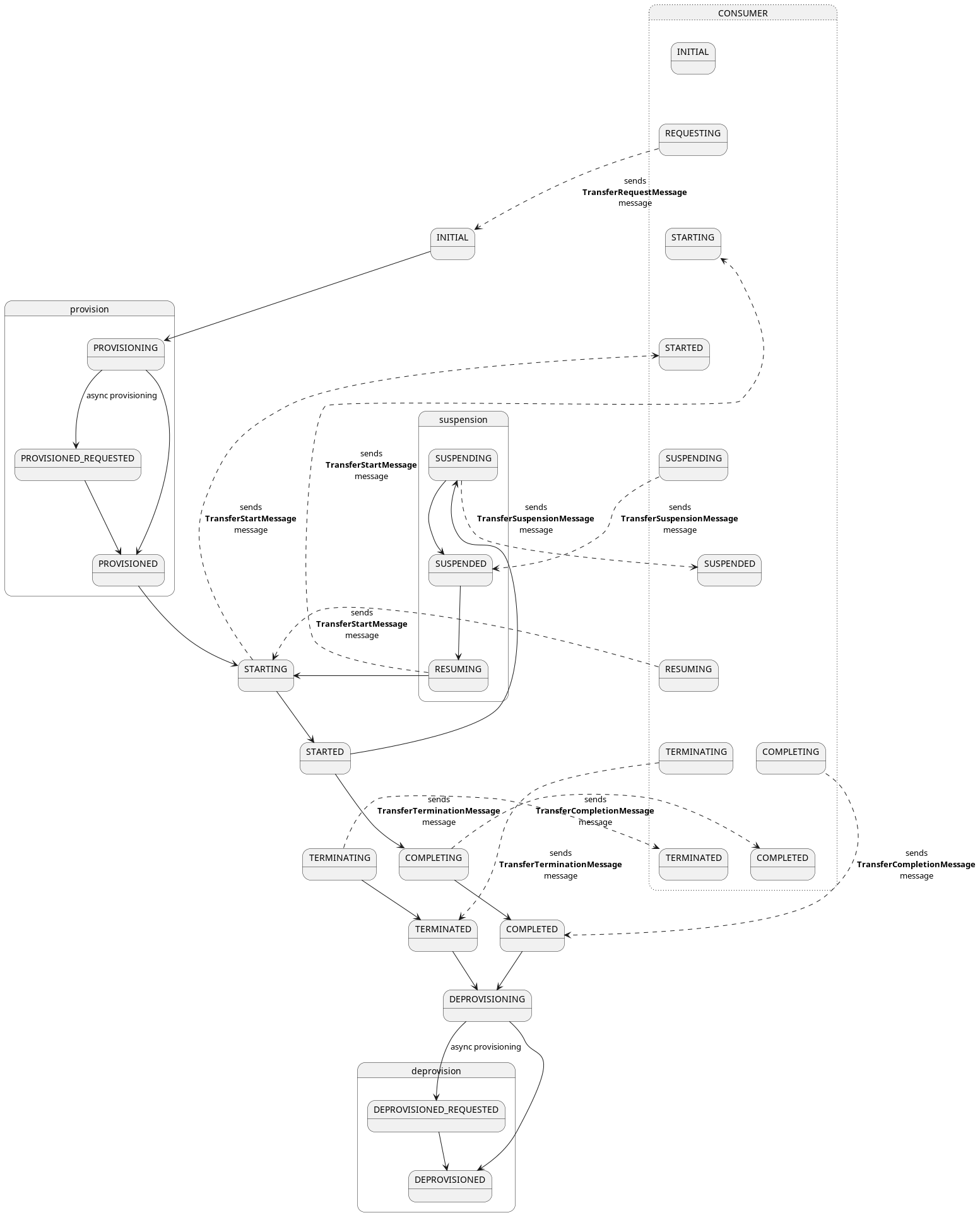 Transfer Process Provider State Machine